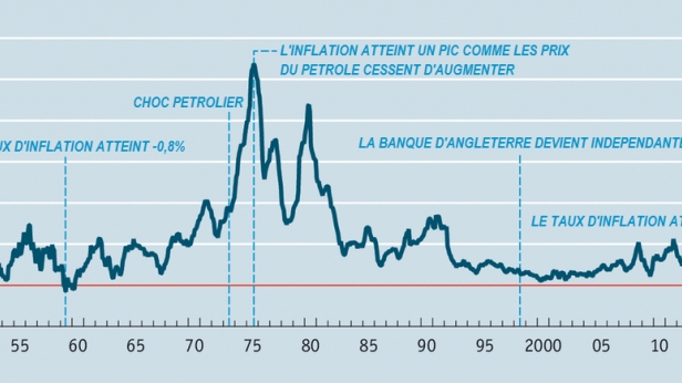 Le Royaume-Uni bascule dans la déflation
