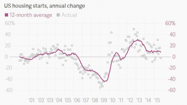 Les mises en chantier aux USA depuis 2001