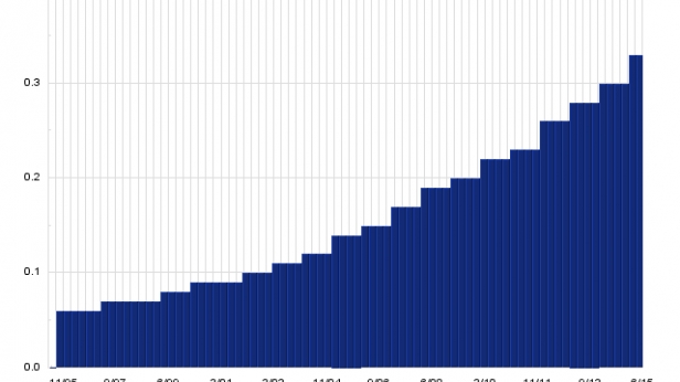 L'action Coca-Cola dans le Top 25 de celles qui ont les dividendes les plus élevées - la progression est ininterrompue depuis 1995