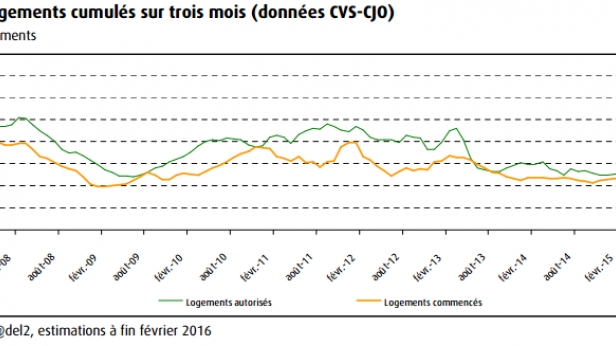 La reprise de la construction se confirme et s’accélère