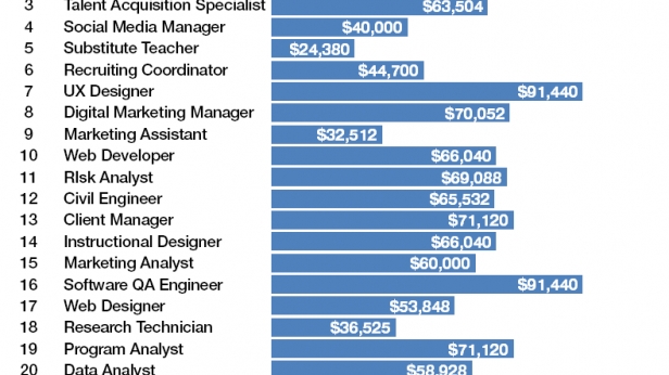 Le classement des meilleurs jobs du moment en fonction du lifestyle qu'ils permettent de vivre et aussi de ce qu'ils rapportent