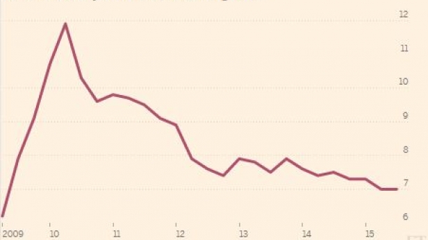 La croissance chinoise se stabilise à 7% par an