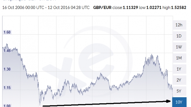 La livre sterling au plus bas contre euro sur 10 ans, proche du krach 2008 à 1.02 à parité presque avec l'euro