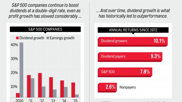 Les entreprises qui payent des dividendes sont les plus rentables à long terme - il faut les choisir en priorité