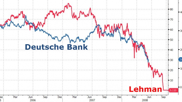 Deutsche Bank, en baisse de 60% sur les plus hauts des années précédentes, est le nouveau Lehman Brothers pour certains. Faillite ? Est ce crédible ? Le gouvernement allemand laissera t il faire ?