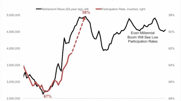 Le taux de participation des salariés USA qui chute sur la même échelle que celui des départs en retraite..