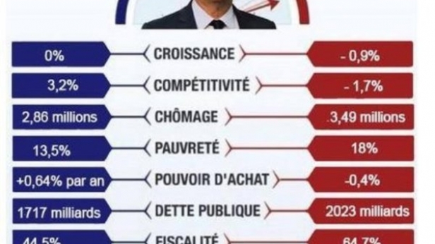 La France est dans une situation bien plus que délicate. Quand on fait le bilan du socialisme en 2015, on ne peut que constater les dégâts... A ce rythme là, Hollande va tuer l'économie entière, la taxation flambe jusqu'à 64.7%