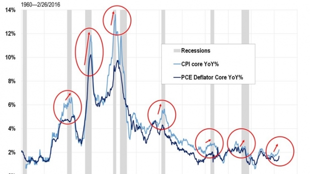 Curieux : les USA connaissent des poussées d'inflation quand les récessions arrivent