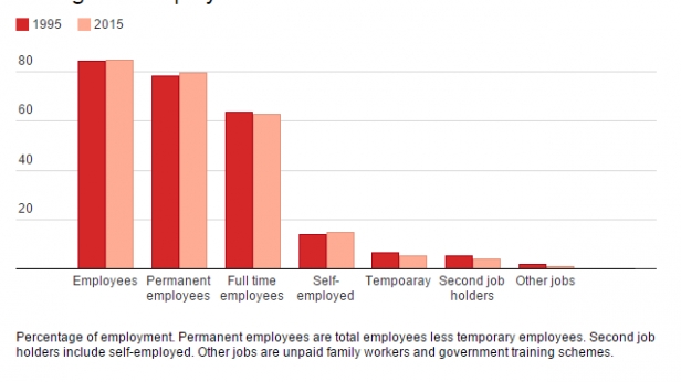 Structure de l'emploi entre 1995 et 2015 - Pas vraiment de profonds changements en 20 ans