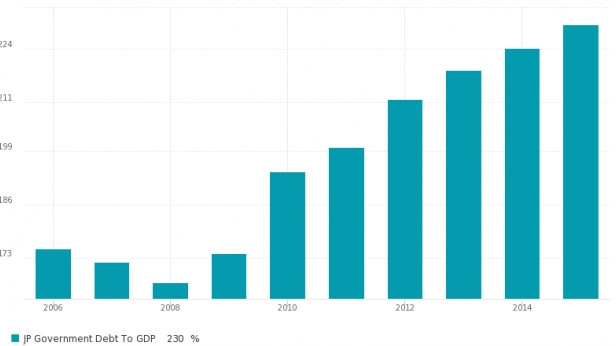 La dette du Japon depuis 2006 - Aujourd'hui elle s'élève à 230% de son PIB, une augmentation fulgurante en 5 ans