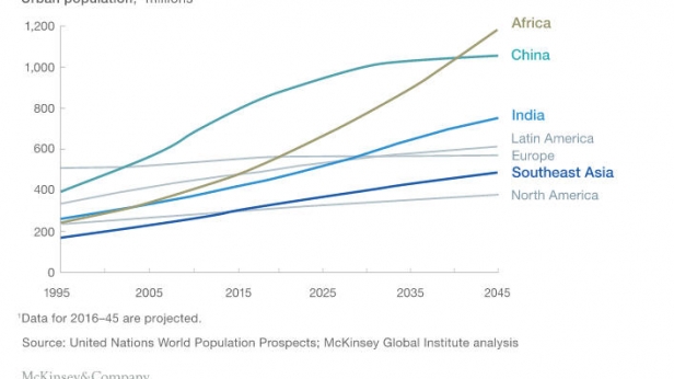 Projection de la population urbaine de 1950 à 2045, en Afrique, en Chine, en Inde, en Amérique Latine, en Europe, en Asie du Sud-est et en Amérique du Nord