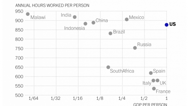 La France est le pays où on bosse le moins au monde vis à vis de son niveau de développement et les USA bossent autant que les pays émergents