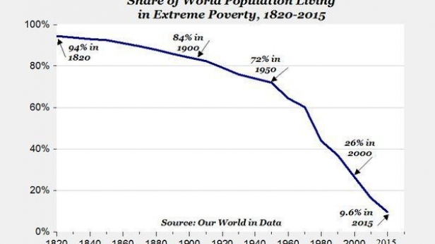 Le taux de personnes vivant dans une extrême pauvreté dans le monde, de 1820 à 2015