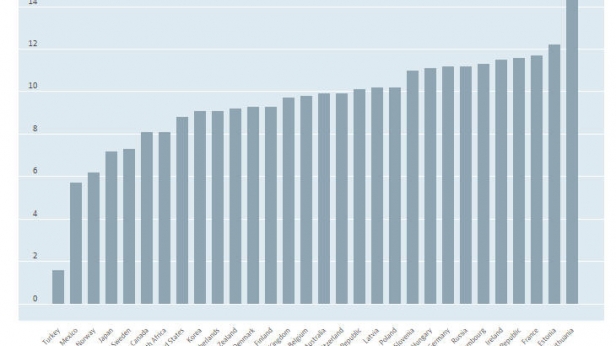 La consommation d'alcool annuelle par habitant des pays de l'OCDE - La France vient en 3ème position