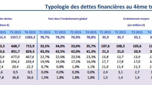 Surendettement : l'immobilier plombe la dette des ménages !
