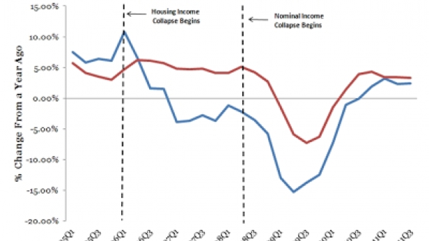 Aux USA, les revenus du secteur du bâtiment et de l'immobilier et des autres secteurs, de 2005 à 2011