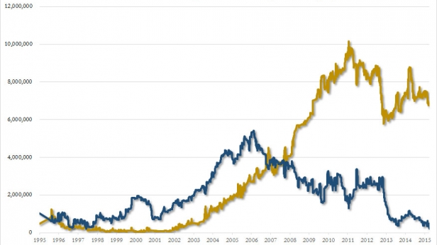Le COMEX ne détient plus que 202.000 ounces en stock, au plus bas historique des dernières décennies... à comparer avec la hausse d'achat de pièces d'or aux USA de 300% sur un an...