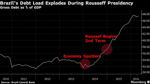 La dette du Brésil a explosé durant la présidence de Roussef - De 2010 à 2016, les chiffres ont explosé !