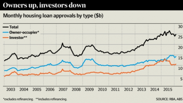 Les approbations de prêt immobilier en Australie depuis 2003