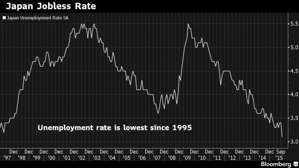 Le taux de chômage au Japon depuis 1997 - Il est à son plus bas depuis 20 ans