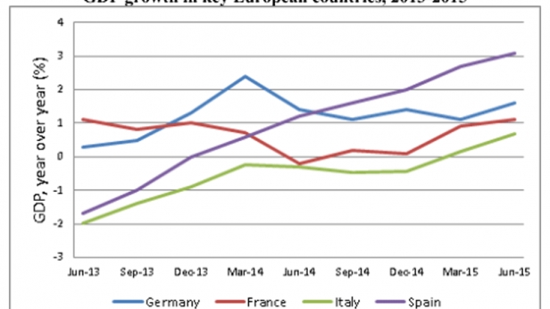 Le PIB de la France, l'Allemagne, l'Italie et l'Espagne durant la période 2013-2015