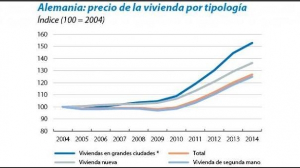 Les prix de l'immobilier allemand ont augmenté jusqu'à 45% depuis 2004 ! Est-on en situation de bulle immobilière ?