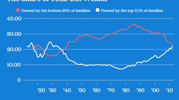 Le top 0,1% des ménages américains possèdent autant de richesses que 90% de la totalité de la population du pays - cela veut dire que 120.000 familles ont autant que 109 millions... Les US ressemblent à une dictature capitaliste !