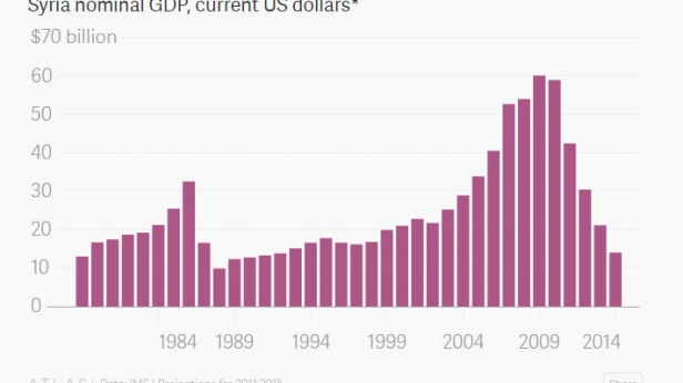 Le PIB nominal de la Syrie, de 1980 à 2015