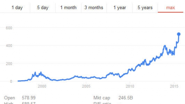 Amazon au plus haut historique !