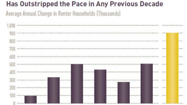 Le nombre (en milliers) de ménages locataires aux USA depuis les années 50 - Les 5 dernières années, les chiffres ont presque doublés
