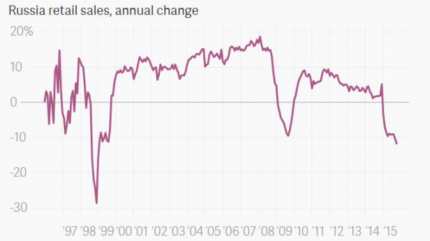 Les ventes au détail en Russie depuis 1997 - Elles ont plongé en 2015 et poursuivent leur chute