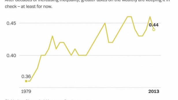 L'inégalité de revenus aux USA de 1979 à 2013 - Elle commence juste à être réduite, grâce à une imposition plus élevée des plus riches