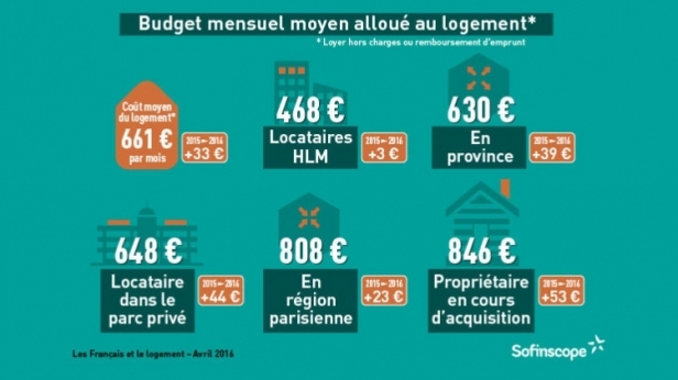 Le coût moyen d'un logement est de 661€