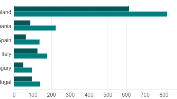 Le nombre de ressortissants des 6 premiers pays européens vivants au Royaume-Unis, en 2011 et 2015