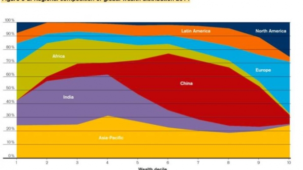 La distribution de la richesse mondiale en 2014