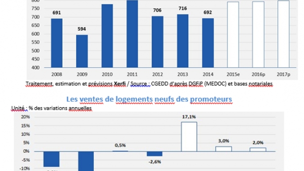 Le marché immobilier s’apprête à confirmer son embellie
