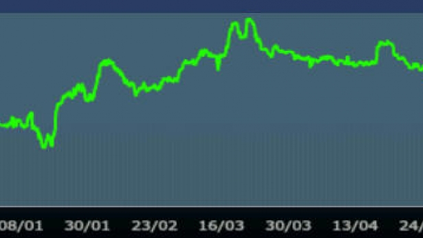Le portefeuille dynamique CFDPerformance gagne 50% sur 10 mois !
