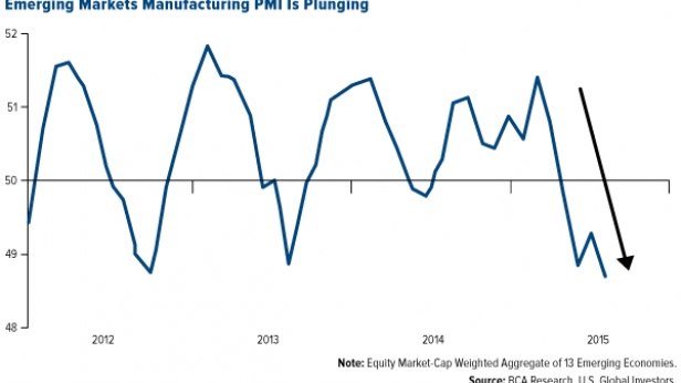 Les indices PMI des pays émergents en chute libre - Chiffres de la période 2012-2015
