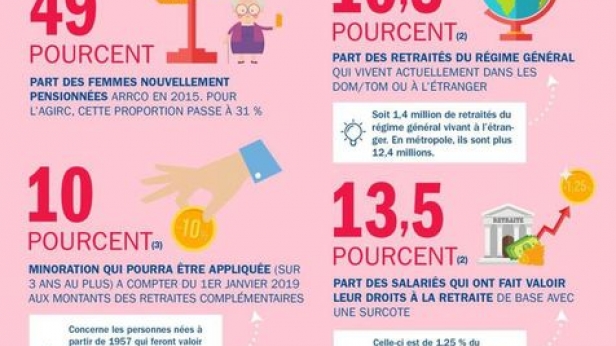 10 chiffres clés pour comprendre la retraite des salariés du privé