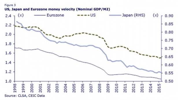 Le PIB nominal des USA, du Japon et de la zone Euro de 1998 à 2015