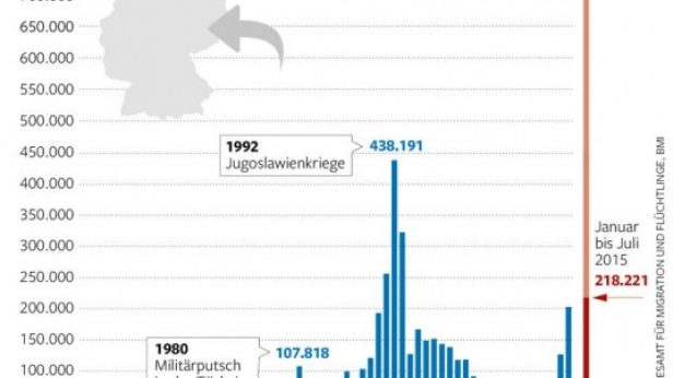 Conséquence de la crise économique au sein de l'UE : les demandes d'asile pour l'Allemagne ont explosé en 2015, plus de 800 000 au total !