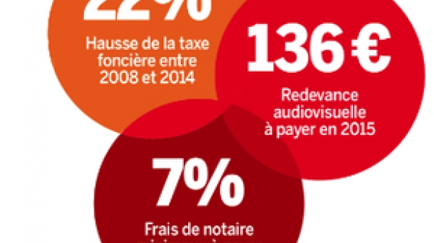 L'augmentation des taxes dans l'immobilier en France est juste hallucinante... la politique socialiste fait des ravages !