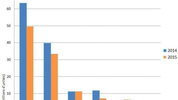 Le marché des tablettes continue sa dégringolade. Pris en tenaille entre des smartphones de plus en plus grands et des PC hybrides, les tablettes ne séduisent plus le grand public