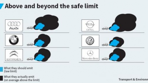 Entre les émissions de gaz autorisées et celles qui on lieu réellement, la différence est énorme ! Et VolksWagen est loin d'être le plus gros pollueur...