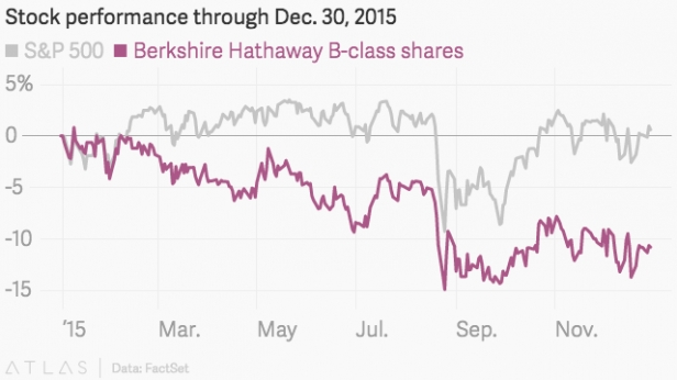 Warren Buffet finit l'année 2015 en baisse de 11% sur Berkshire Hathaway et prend une raclée en relatif par rapport au SP500 qui finit lui en légère hausse de 1%