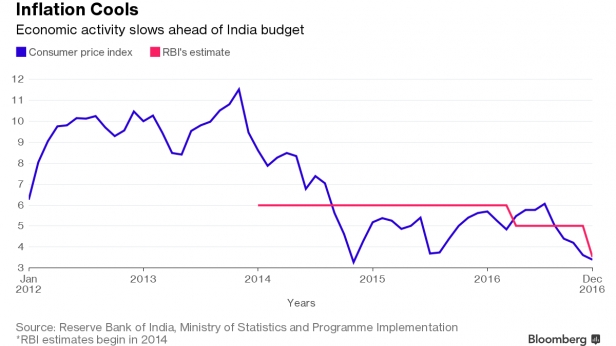 L'inflation en Inde, de 2012 à fin 2016