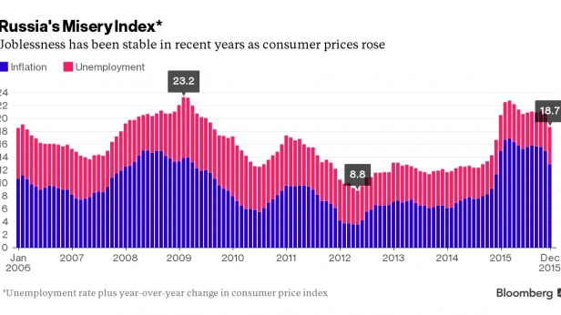 L'indice de misère, cumul du taux de chômage et taux d'inflation, en Russie de 2006 à décembre 2015