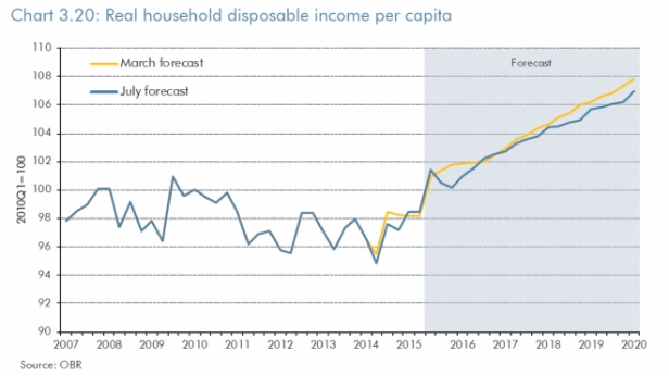 Revenu réel des ménages depuis 2007, et prévisions jusqu'en 2020