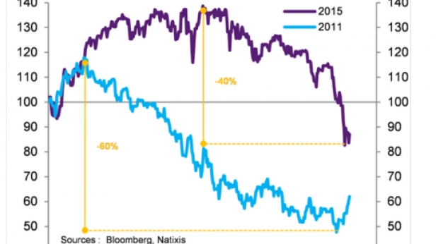 La capitalisation boursière des 8 plus gros établissements bancaires italiens a fondu de 40 % depuis l’été 2015. Attention au risque de contagion !