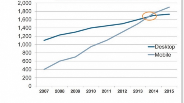 Le nombre de clients et le nombre de requêtes sur smart phone explosent - les PC sont dépassés probablement définitivement